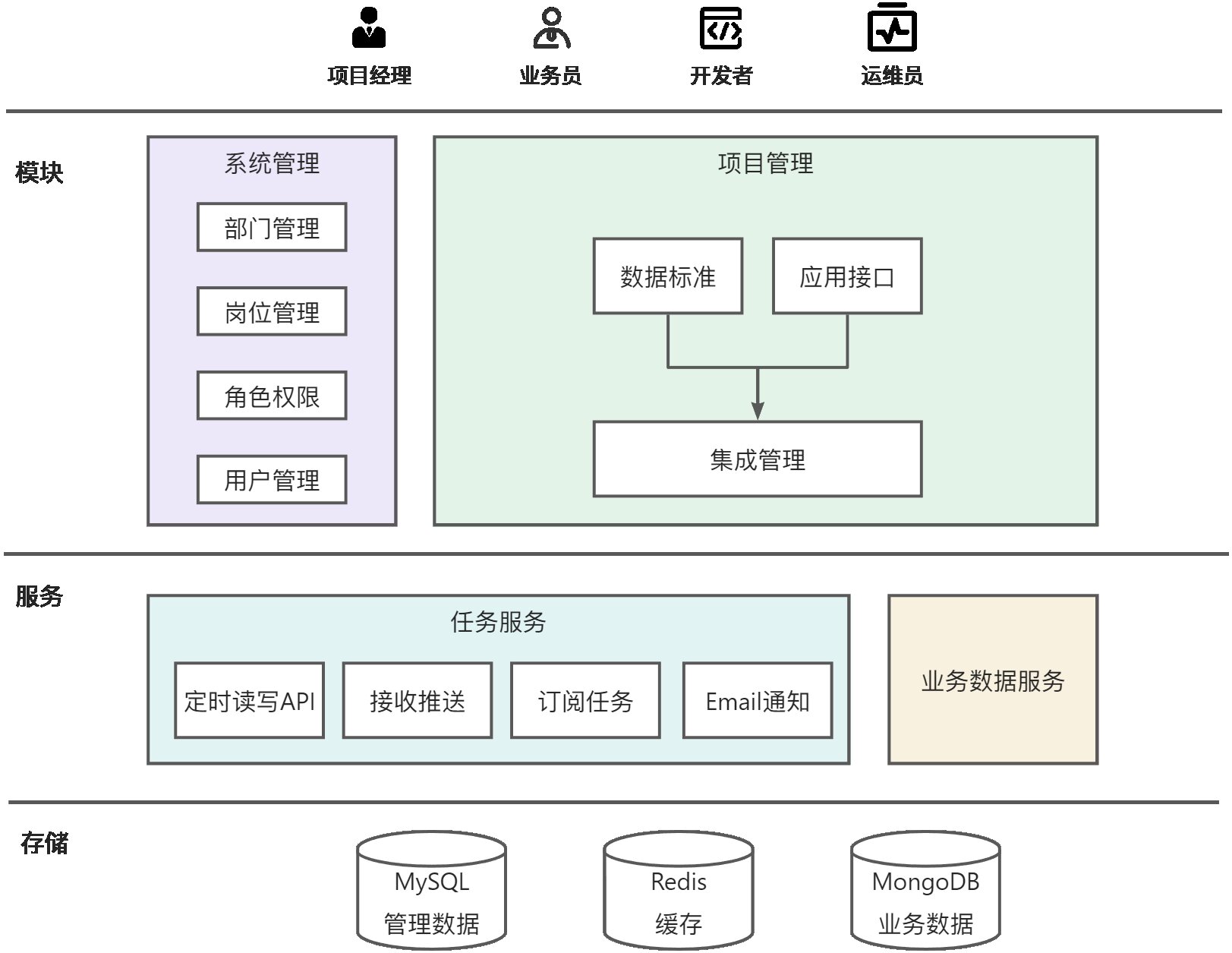 系统结构